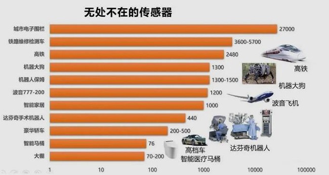 全球智能傳感器市場規模增長穩定，2022年或將達到432.7億美元！