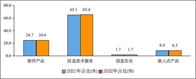 2021年和2022年1-8月份軟件業分類收入占比情況