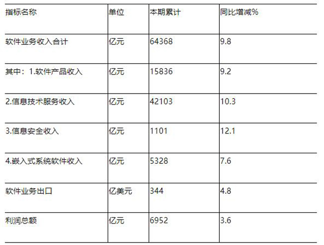 2022年1-8月份軟件和信息技術服務業主要指標