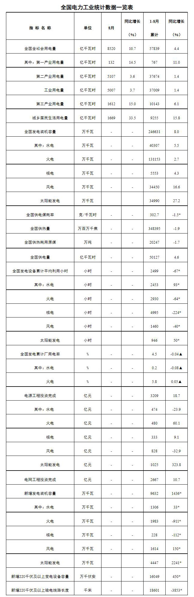 全國電力工業統計數據一覽表