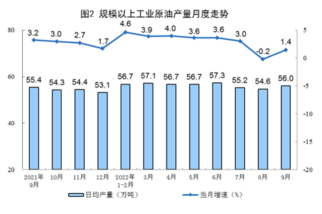 2022年9月份我國(guó)能源生產(chǎn)情況：原煤、原油、天然氣生產(chǎn)同比增長(zhǎng)，電力生產(chǎn)下降！