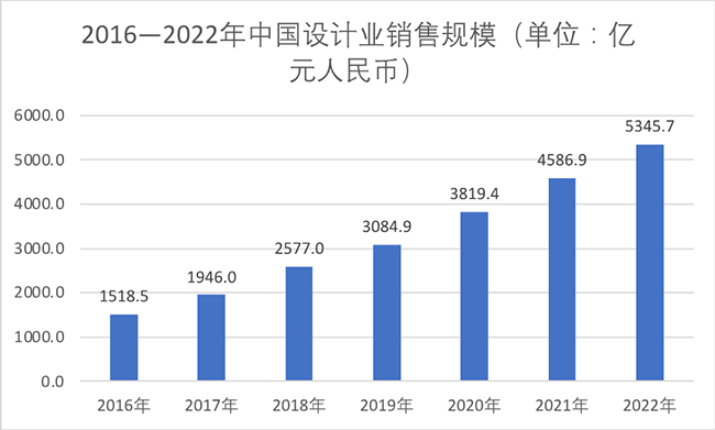 中國集成電路設計產業仍處于高速增長階段，2022全行業銷售額預計為5345.7億元！