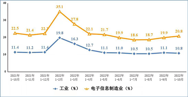 電子信息制造業營業收入、利潤總額累計增速