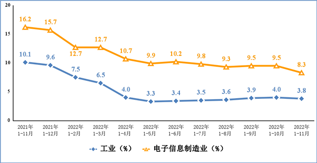 電子信息制造業(yè)和工業(yè)增加值累計(jì)增速