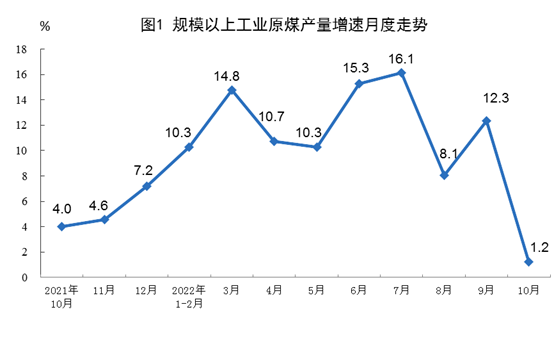 2022年10月份我國(guó)能源生產(chǎn)情況：原煤增速回落，原油、天然氣增速加快，電力增速由負(fù)轉(zhuǎn)正！