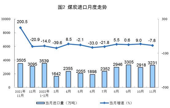 2022年11月份我國(guó)能源生產(chǎn)情況：原煤、原油增速加快，天然氣、電力增速放緩！