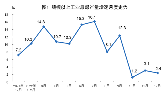 2022年12月份我國(guó)能源生產(chǎn)情況：原煤、原油、天然氣增速有所放緩，電力增速加快！