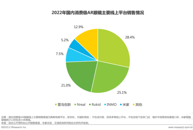 2022年國內(nèi)消費級AR眼睛主要線上平臺銷售情況