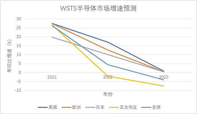 展望2023 | 2023年半導體行業或將結束為期兩年的歷史高位，重歸理性市場！