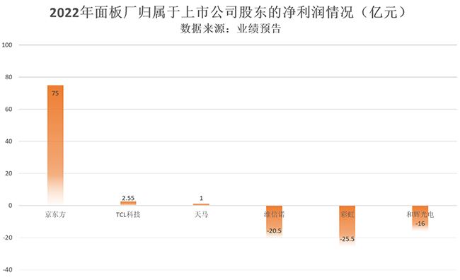 半導體顯示業績面臨巨大壓力，業務瞄向工業顯示！