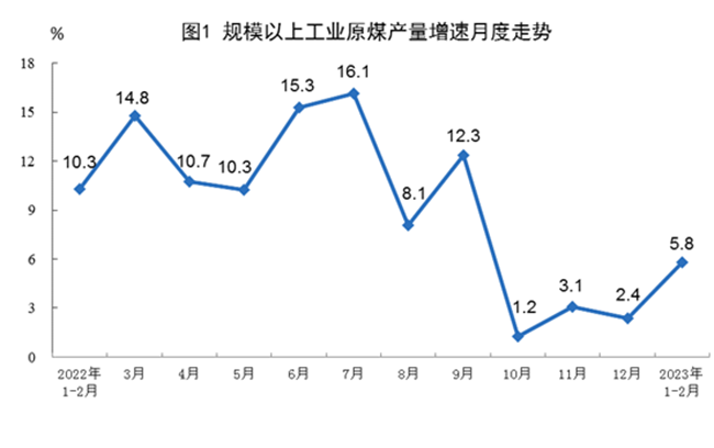 2023年1-2月份我國(guó)能源生產(chǎn)情況：主要能源產(chǎn)品生產(chǎn)均保持同比增長(zhǎng)！