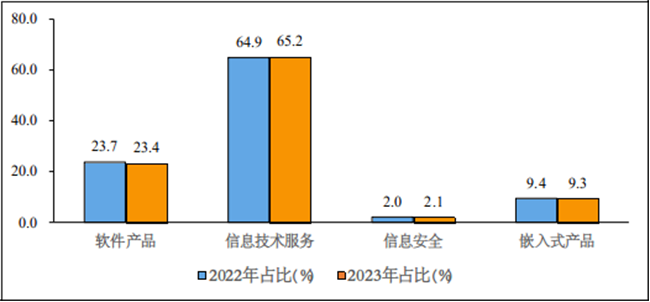 2023年1-2月份軟件業(yè)經(jīng)濟運行情況：收入14461億元，同比增長11%！