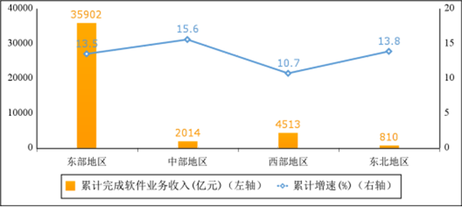 2023年1－5月份軟件業(yè)經(jīng)濟運行情況：業(yè)務(wù)收入43238億元，同比增長13.3%！