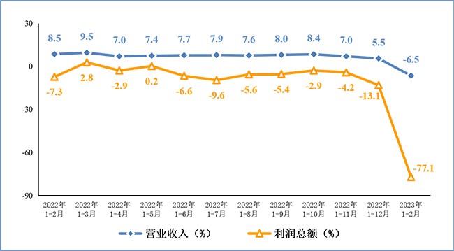 2023年1-2月份電子信息制造業(yè)運(yùn)行情況：生產(chǎn)規(guī)模同比小幅收縮，出口呈下降態(tài)勢(shì)！