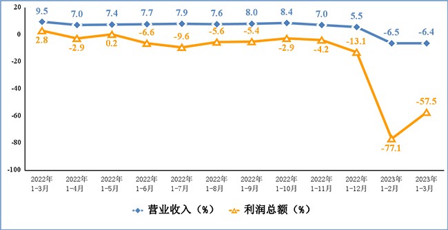 2023年一季度電子信息制造業運行情況：生產降幅收窄，出口持續下滑！