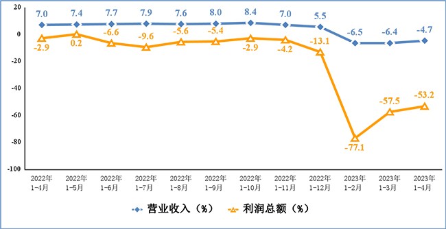 2023年1-4月份電子信息制造業運行情況：生產逐步恢復，出口降幅收窄！