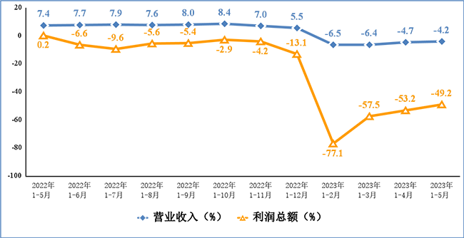 2023年1-5月我國(guó)電子信息制造業(yè)運(yùn)行情況：實(shí)現(xiàn)營(yíng)業(yè)收入5.45萬億元，同比下降4.2%!