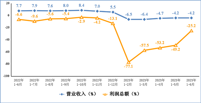 2023年上半年我國(guó)電子信息制造業(yè)運(yùn)行情況：實(shí)現(xiàn)營(yíng)業(yè)收入6.78萬億元，利潤(rùn)總額2418億元！