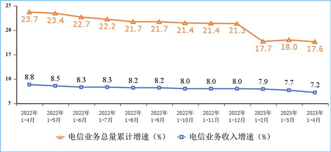 2023年1-4月我國通信業經濟運行情況：電信業務收入累計完成5699億元！