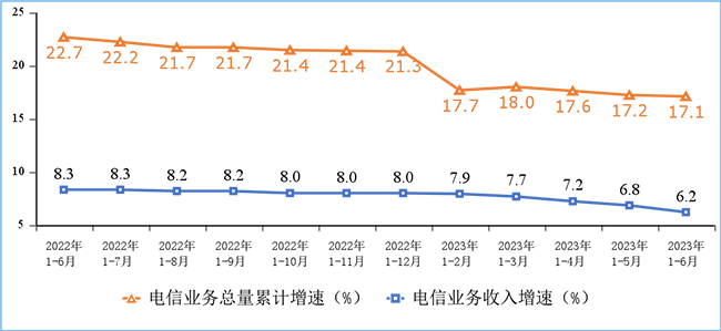 2023年上半年我國通信業經濟運行情況：電信業務收入累計完成8688億元！