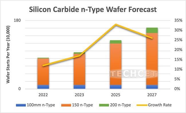 2023年碳化硅晶圓市場將保持強勁增長，達到107.2萬片晶圓，年增長約22%!