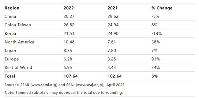 SEMI發(fā)布《全球半導體設(shè)備市場報告》：2022年全球半導體設(shè)備出貨金額創(chuàng)下1076億美元的歷史新高！