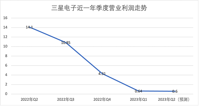 半導體行業已處于市場周期底部，有望在半年至一年內迎來拐點！