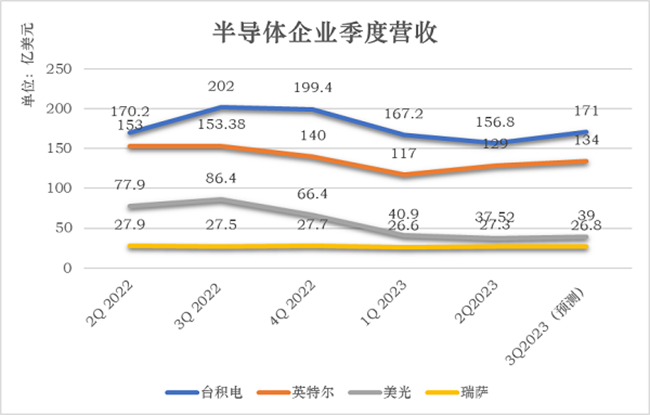 半導體企業第二季度財報紛紛發布，預計下半年半導體市場將穩步回彈！