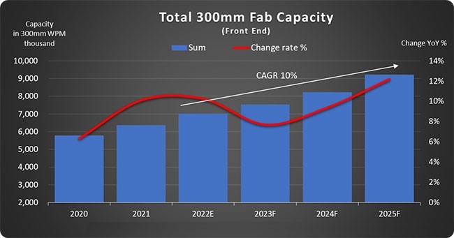 2025年全球300mm芯片產(chǎn)能將達(dá)到每月920萬片,中國大陸300mm晶圓產(chǎn)能逼近韓國！