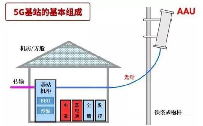 一座5G基站值多少錢，由哪些部分組成？看完你就知道了