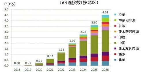 全球5G用戶數年內將破10億，中國5G用戶已達到4.75億戶，占據一半！