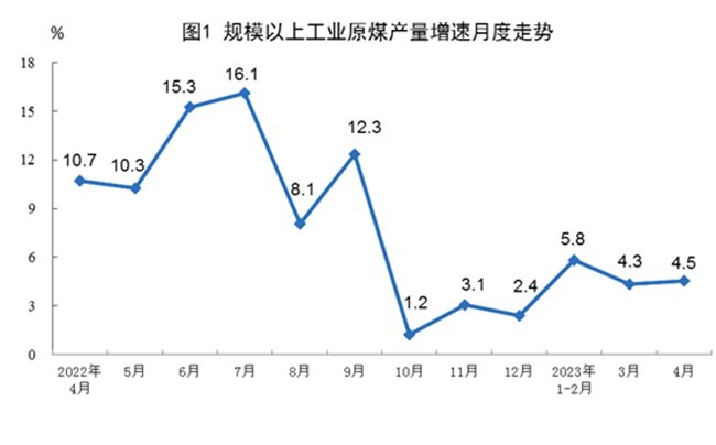 2023年4月份我國(guó)能源生產(chǎn)情況：規(guī)模以上工業(yè)主要能源產(chǎn)品生產(chǎn)均保持同比增長(zhǎng)!