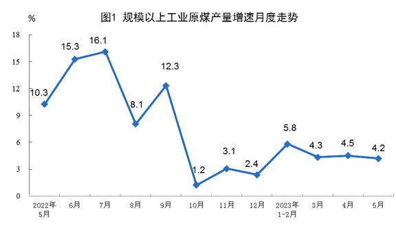 2023年5月份我國(guó)能源生產(chǎn)情況：生產(chǎn)原煤3.9億噸、天然氣190億立方米！