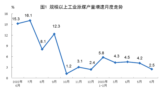 2023年上半年能源生產(chǎn)情況：生產(chǎn)原煤23.0億噸、生產(chǎn)原油10505萬(wàn)噸！