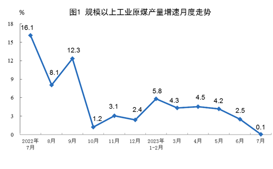 2023年7月份能源生產(chǎn)情況：生產(chǎn)原煤3.8億噸、生產(chǎn)原油1731萬(wàn)噸！