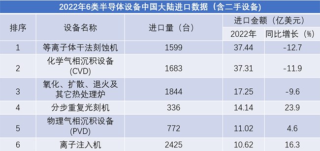 半導體離子注入設(shè)備市場受應(yīng)用領(lǐng)域需求影響，門檻高用處大！