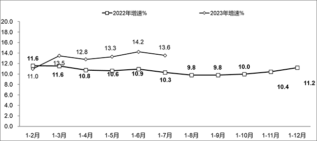 2023年1-7月份軟件業(yè)經(jīng)濟運行情況：業(yè)務(wù)收入64570億元，利潤總額7374億元！