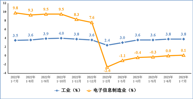 2023年1-7月份電子信息制造業運行情況：實現營業收入7.98萬億元！