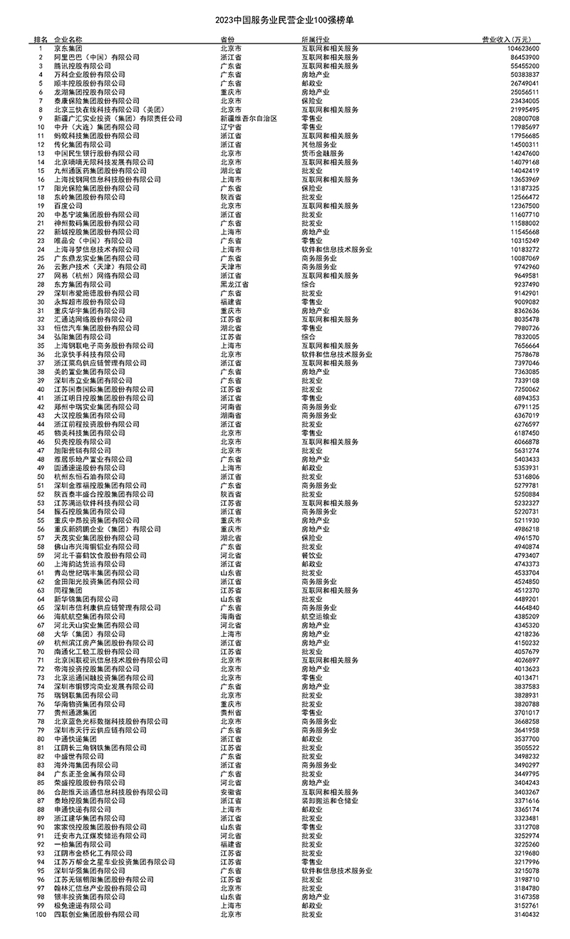 2023中國服務業民營企業100強榜單