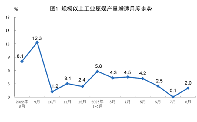 2023年8月份能源生產(chǎn)情況：生產(chǎn)原煤3.8億噸、原油1747萬(wàn)噸、天然氣181億立方米！