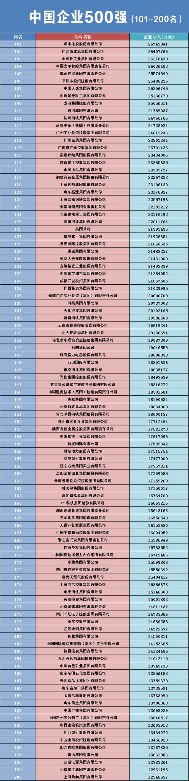 2023中國企業(yè)500強名單