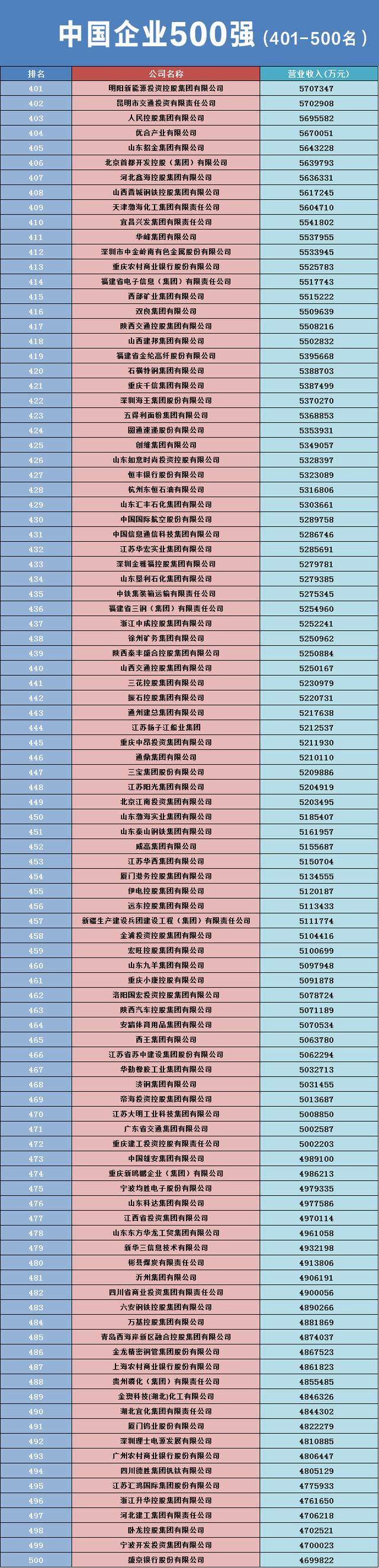 2023中國企業(yè)500強名單