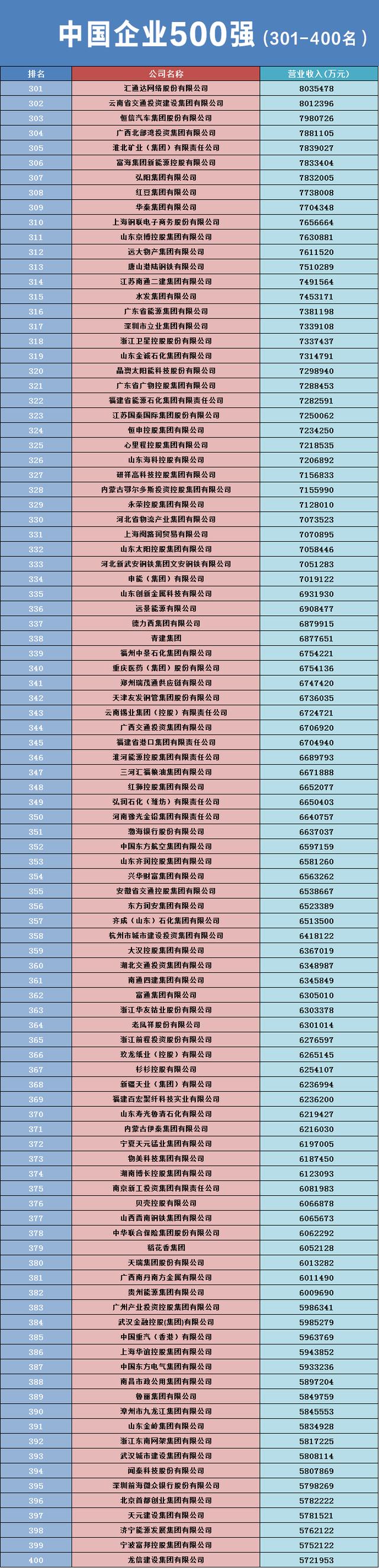 2023中國企業(yè)500強名單