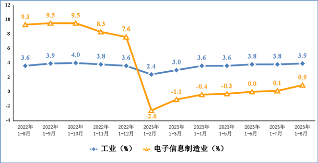 2023年1-8月份電子信息制造業(yè)運(yùn)行情況：營(yíng)收9.21萬億元，利潤(rùn)3547億元！