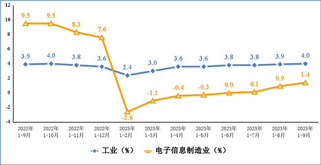 2023年前三季度我國(guó)電子信息制造業(yè)運(yùn)行情況：營(yíng)業(yè)收入10.7萬億元！