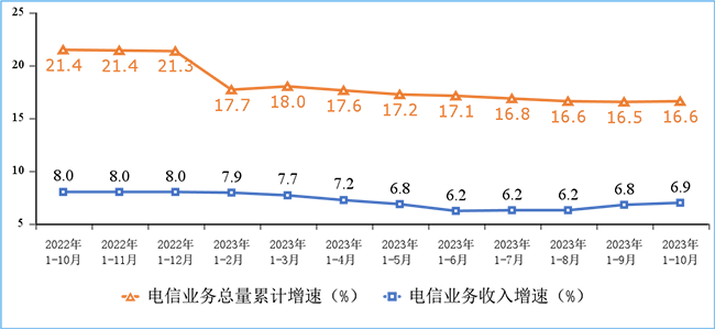 2023年1-10月份我國通信業經濟運行情況：電信業務收入累計完成14168億元！