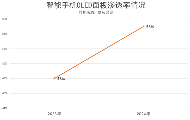 中小尺寸OLED 面板迎來高速發展期！