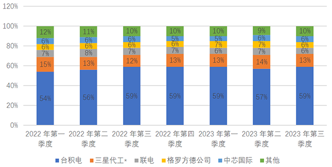 第三季度晶圓代工市場份額出爐，臺積電比例再度上升！