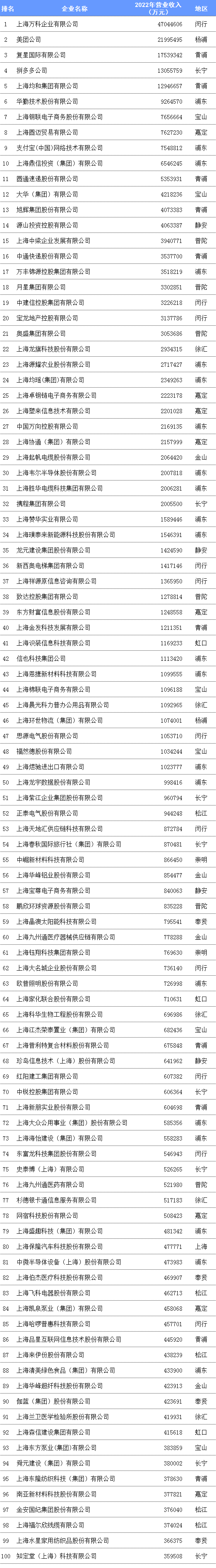 2023上海民營企業(yè)100強