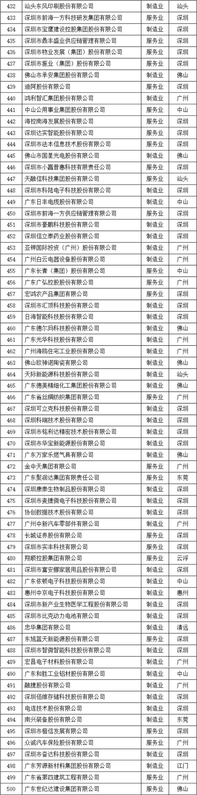 2023廣東企業(yè)500強(qiáng)